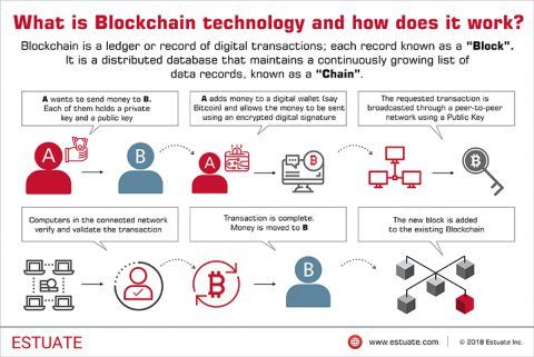 What Is Blockchain Technology? A Simple Explanation