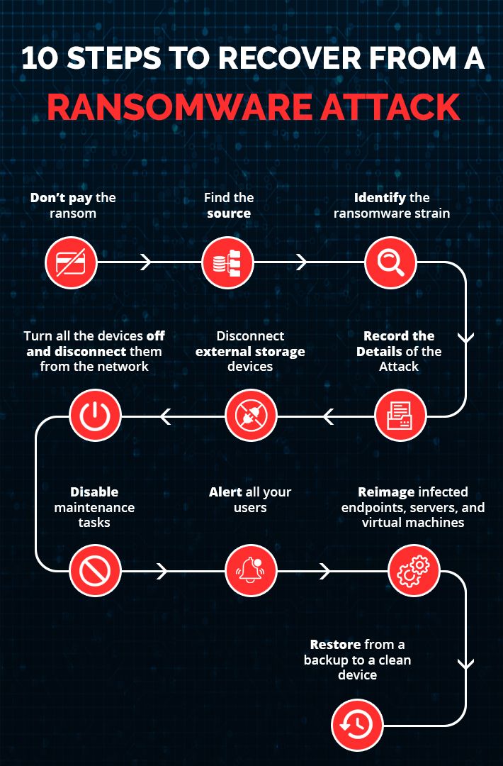 What Is Ransomware? How to Prevent and Recover