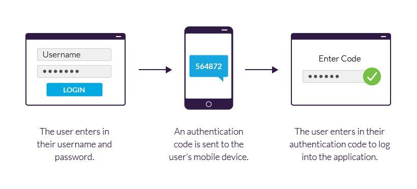 What Is Two-Factor Authentication and Why You Need It